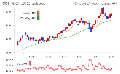 北日本銀行チャート