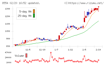 南日本銀行チャート