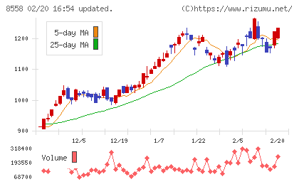 東和銀行チャート