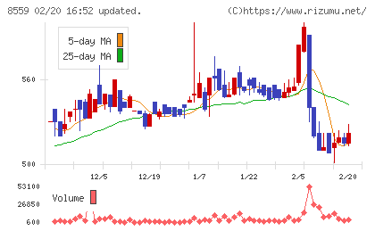 豊和銀行チャート