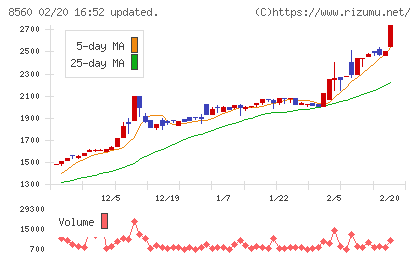 宮崎太陽銀行チャート