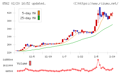 福島銀行チャート