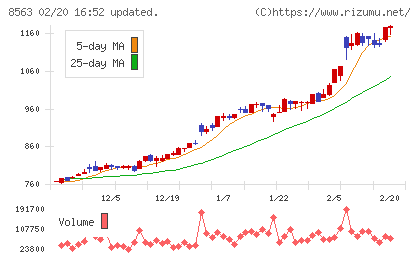 大東銀行チャート