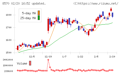 イオンフィナンシャルサービスチャート