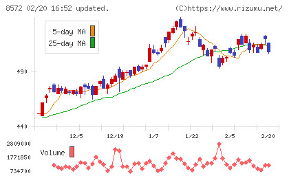 アコムチャート