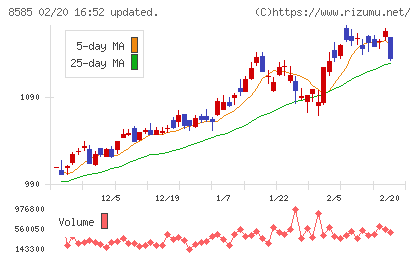 オリエントコーポレーションチャート