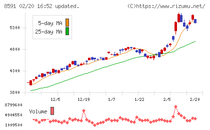 オリックスチャート