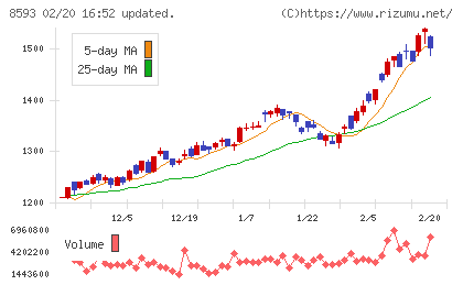 三菱ＨＣキャピタルチャート