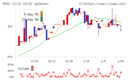 中道リースチャート