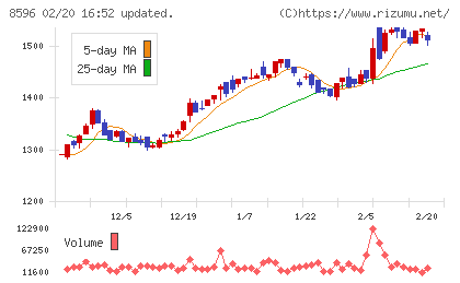 九州リースサービスチャート