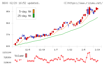 トモニホールディングスチャート