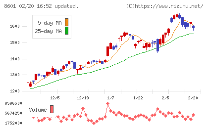 大和証券グループ本社チャート