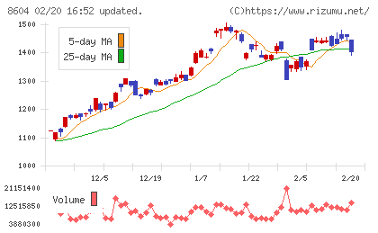 野村ホールディングスチャート