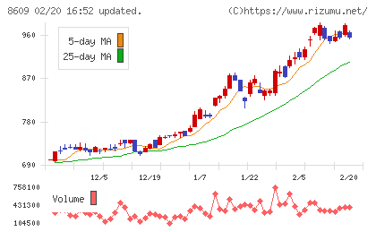 岡三証券グループチャート