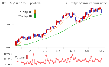 丸三証券チャート