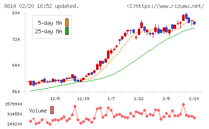 東洋証券チャート