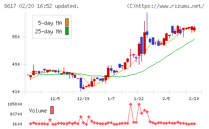 光世証券チャート