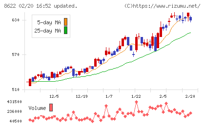 水戸証券チャート