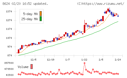 いちよし証券チャート