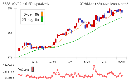 松井証券チャート
