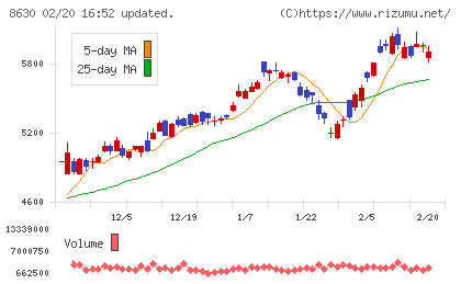 ＳＯＭＰＯホールディングスチャート