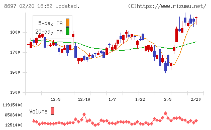 日本取引所グループチャート