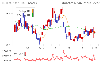 マネックスグループチャート