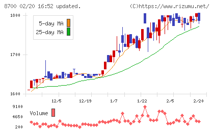 丸八証券チャート