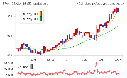 トレイダーズホールディングスチャート
