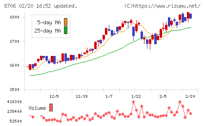 極東証券チャート