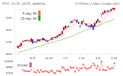 岩井コスモホールディングスチャート