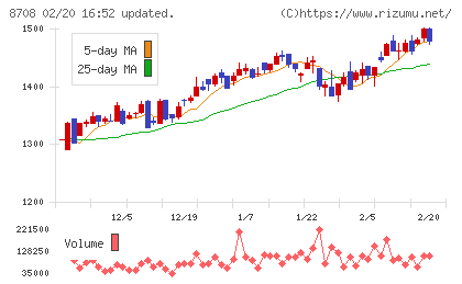 アイザワ証券グループチャート