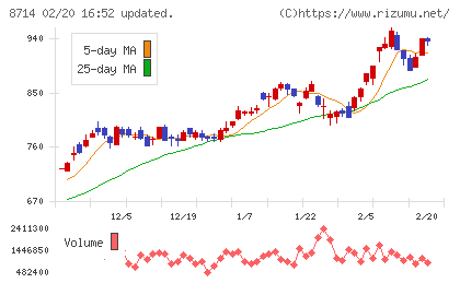 池田泉州ホールディングスチャート