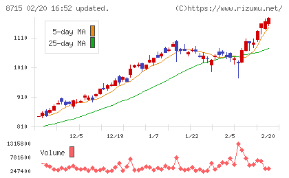 アニコム　ホールディングスチャート