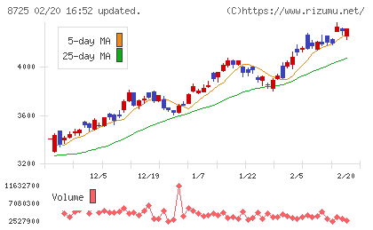 ＭＳ＆ＡＤインシュアランスグループホールディングスチャート