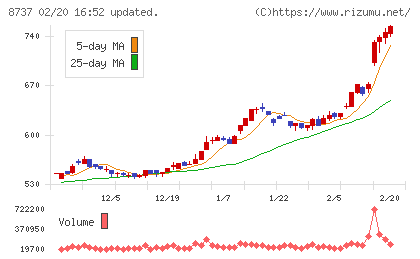 あかつき本社チャート