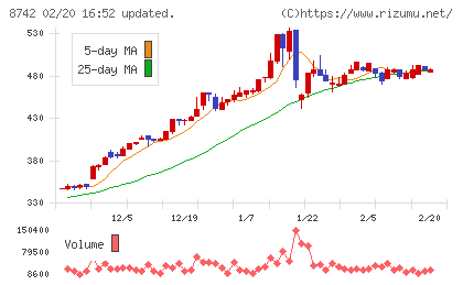 小林洋行チャート