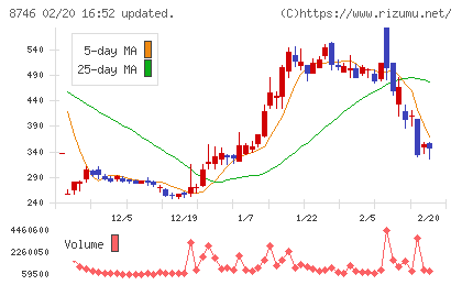 ｕｎｂａｎｋｅｄチャート
