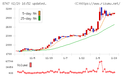 豊トラスティ証券チャート