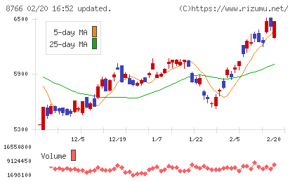 東京海上ホールディングスチャート
