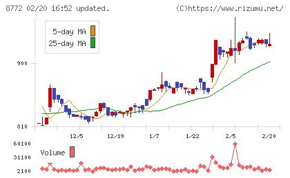 アサックスチャート