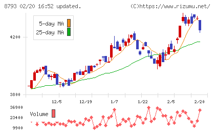 ＮＥＣキャピタルソリューションチャート