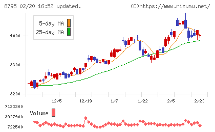 Ｔ＆Ｄホールディングスチャート