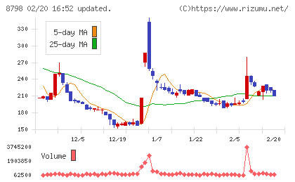 アドバンスクリエイトチャート