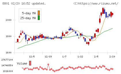 三井不動産チャート