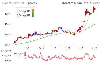 三菱地所チャート