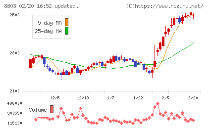 平和不動産チャート