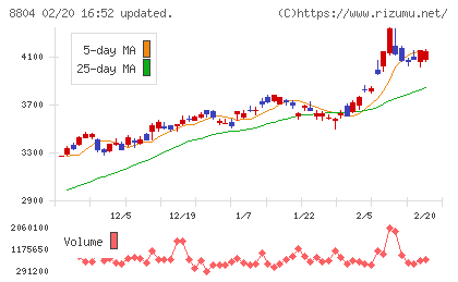 東京建物チャート