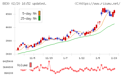 住友不動産チャート
