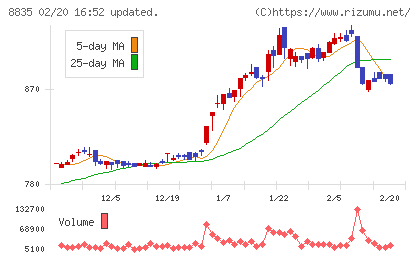 太平洋興発チャート